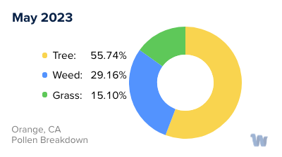 Orange, CA Monthly Pollen Breakdown