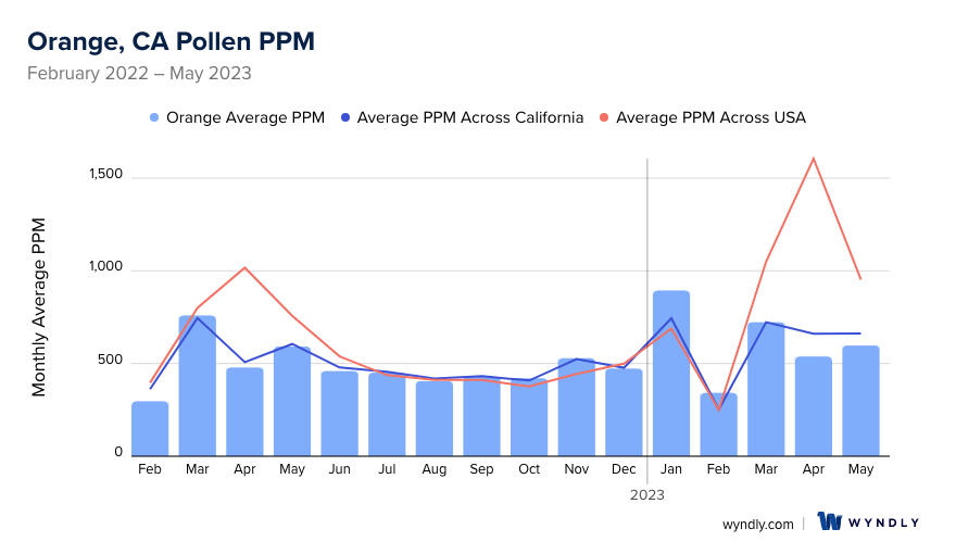 Orange, CA Average PPM
