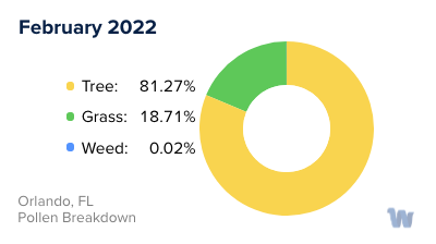 Orlando, FL Monthly Pollen Breakdown