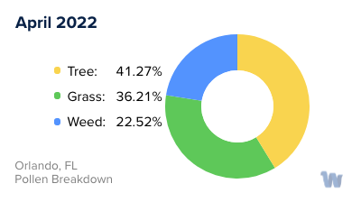 Orlando, FL Monthly Pollen Breakdown