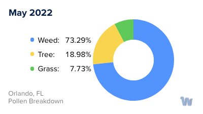 Orlando, FL Monthly Pollen Breakdown