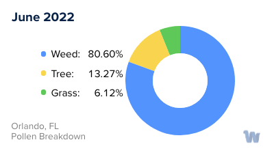 Orlando, FL Monthly Pollen Breakdown