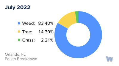 Orlando, FL Monthly Pollen Breakdown