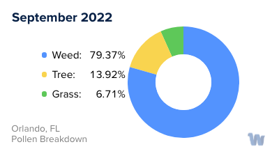 Orlando, FL Monthly Pollen Breakdown