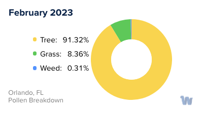 Orlando, FL Monthly Pollen Breakdown