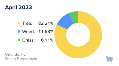 Orlando, FL Monthly Pollen Breakdown