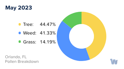 Orlando, FL Monthly Pollen Breakdown