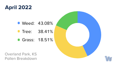 Overland Park, KS Monthly Pollen Breakdown