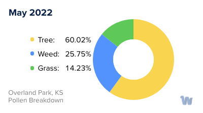 Overland Park, KS Monthly Pollen Breakdown