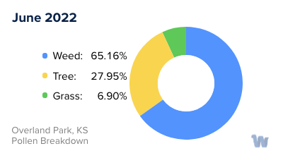 Overland Park, KS Monthly Pollen Breakdown