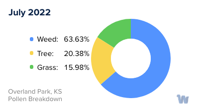 Overland Park, KS Monthly Pollen Breakdown