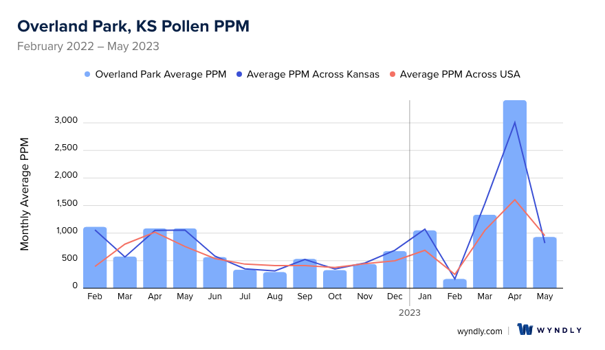 Overland Park, KS Average PPM