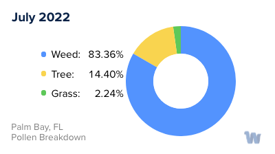 Palm Bay, FL Monthly Pollen Breakdown