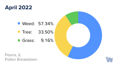 Peoria, IL Monthly Pollen Breakdown