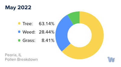 Peoria, IL Monthly Pollen Breakdown