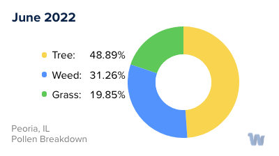 Peoria, IL Monthly Pollen Breakdown