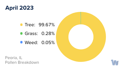 Peoria, IL Monthly Pollen Breakdown