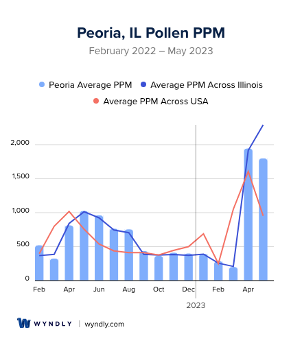 Peoria, IL Average PPM