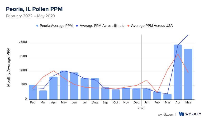 Peoria, IL Average PPM