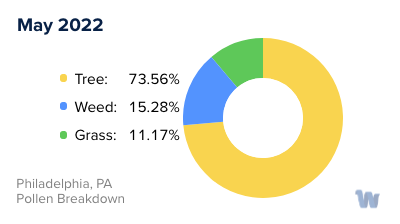 Philadelphia, PA Monthly Pollen Breakdown