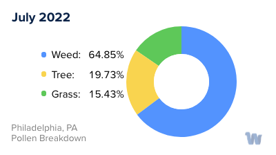 Philadelphia, PA Monthly Pollen Breakdown