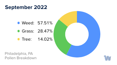 Philadelphia, PA Monthly Pollen Breakdown