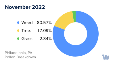 Philadelphia, PA Monthly Pollen Breakdown