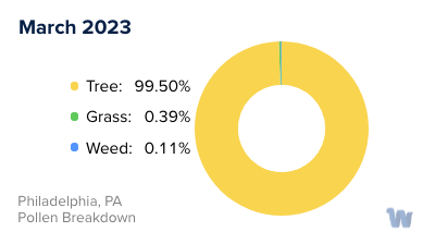 Philadelphia, PA Monthly Pollen Breakdown