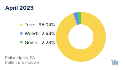 Philadelphia, PA Monthly Pollen Breakdown