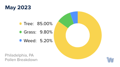 Philadelphia, PA Monthly Pollen Breakdown