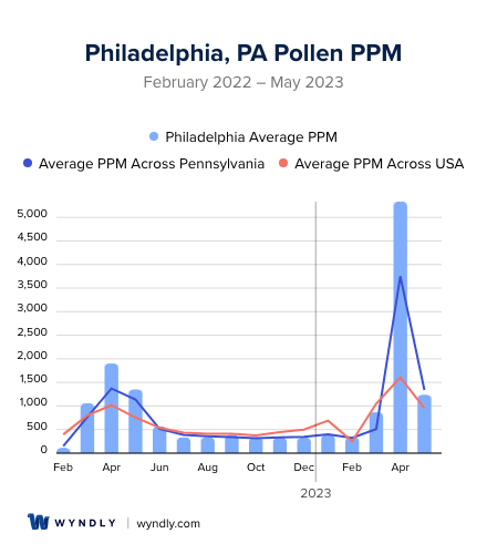 Philadelphia, PA Average PPM
