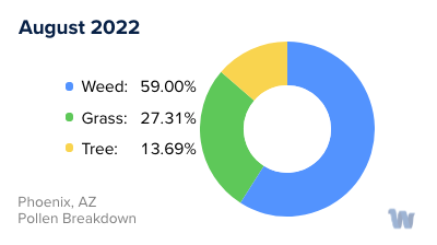Phoenix, AZ Monthly Pollen Breakdown