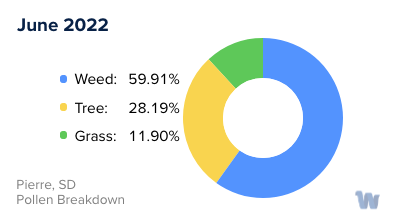 Pierre, SD Monthly Pollen Breakdown