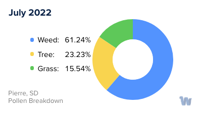 Pierre, SD Monthly Pollen Breakdown