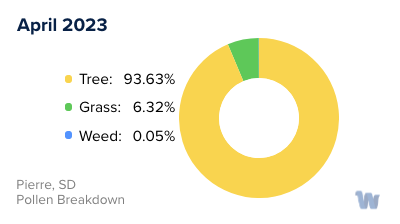 Pierre, SD Monthly Pollen Breakdown