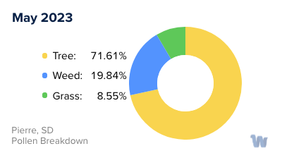 Pierre, SD Monthly Pollen Breakdown