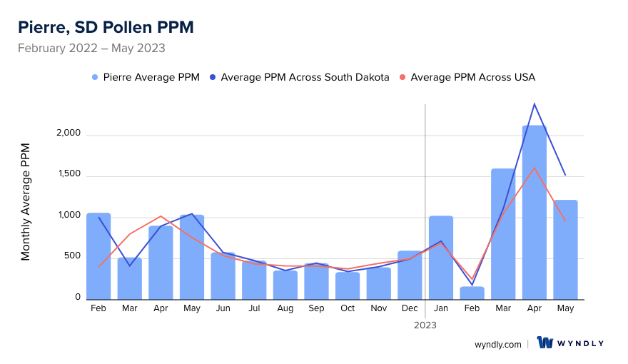 Pierre, SD Average PPM