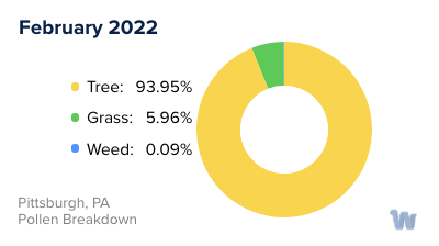 Pittsburgh, PA Monthly Pollen Breakdown