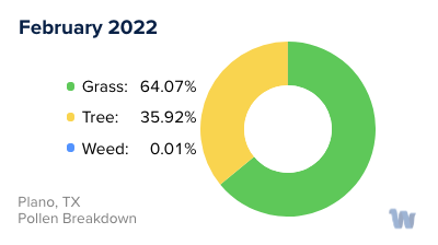 Plano, TX Monthly Pollen Breakdown