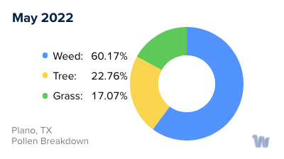 Plano, TX Monthly Pollen Breakdown