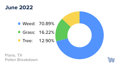 Plano, TX Monthly Pollen Breakdown