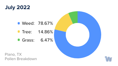 Plano, TX Monthly Pollen Breakdown