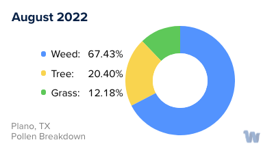 Plano, TX Monthly Pollen Breakdown