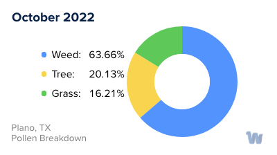 Plano, TX Monthly Pollen Breakdown