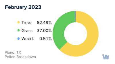 Plano, TX Monthly Pollen Breakdown