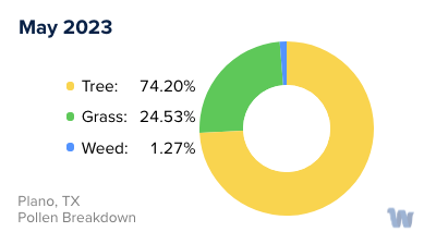 Plano, TX Monthly Pollen Breakdown