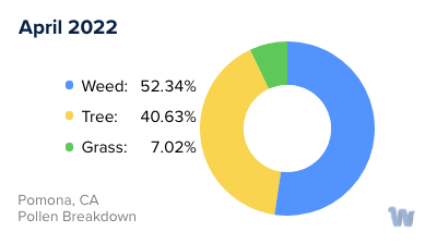 Pomona, CA Monthly Pollen Breakdown