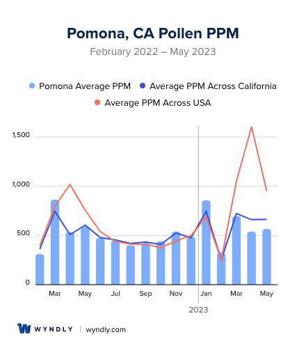 Pomona, CA Average PPM