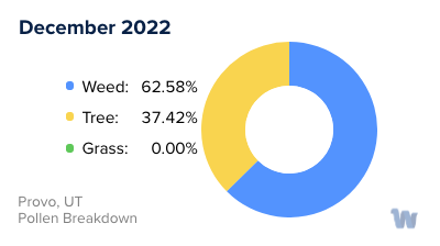 Provo, UT Monthly Pollen Breakdown