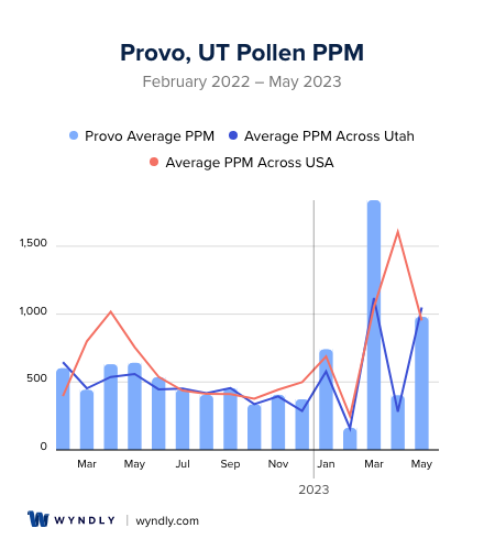 Provo, UT Average PPM